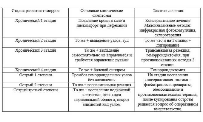 В зависимости от стадии заболевания призывника допускают либо освобождают от службы